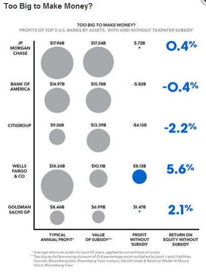 Graph showing  how much of bankster profits depends on government bail-outs