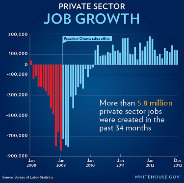 Graph showing loss of private sector jobs under Bush and growth under Obama.