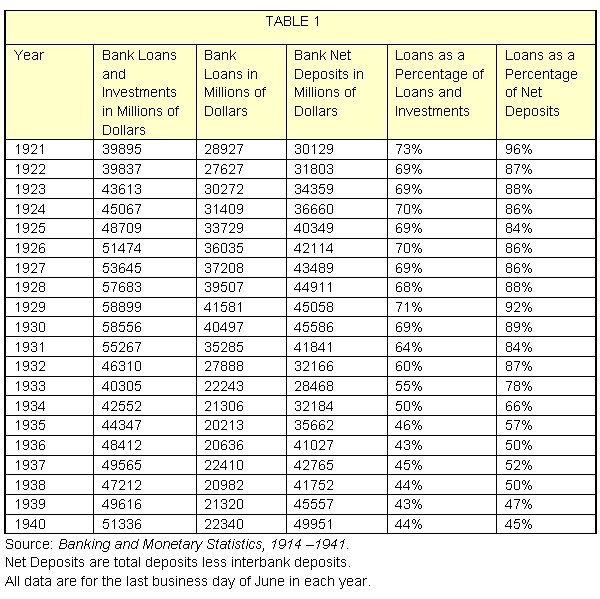 Financial Data Leading Up to and Through the Great Depression