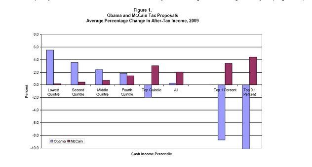no-wonder-the-voters-are-confused-two-views-of-the-obama-tax-plan