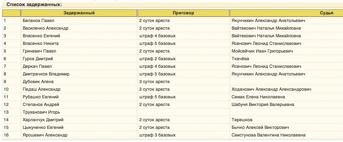 Минск, Беларусь. Шел 2012 год. Очередной пиздец, или что ждет Россию в скором будущем тоже.