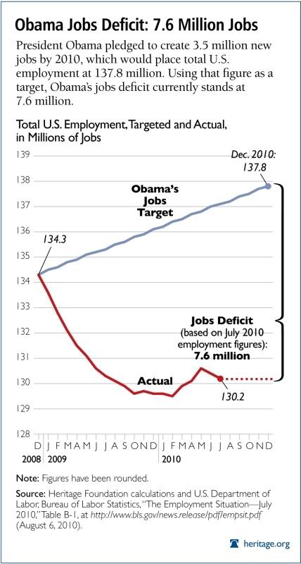 Obama's Jobs Defecit