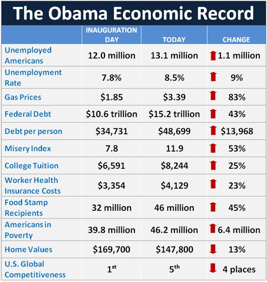 Obama Economic Data