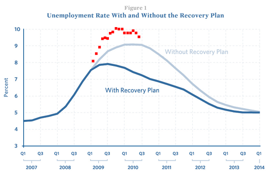 Uemployment Facts vrs White House propaganda